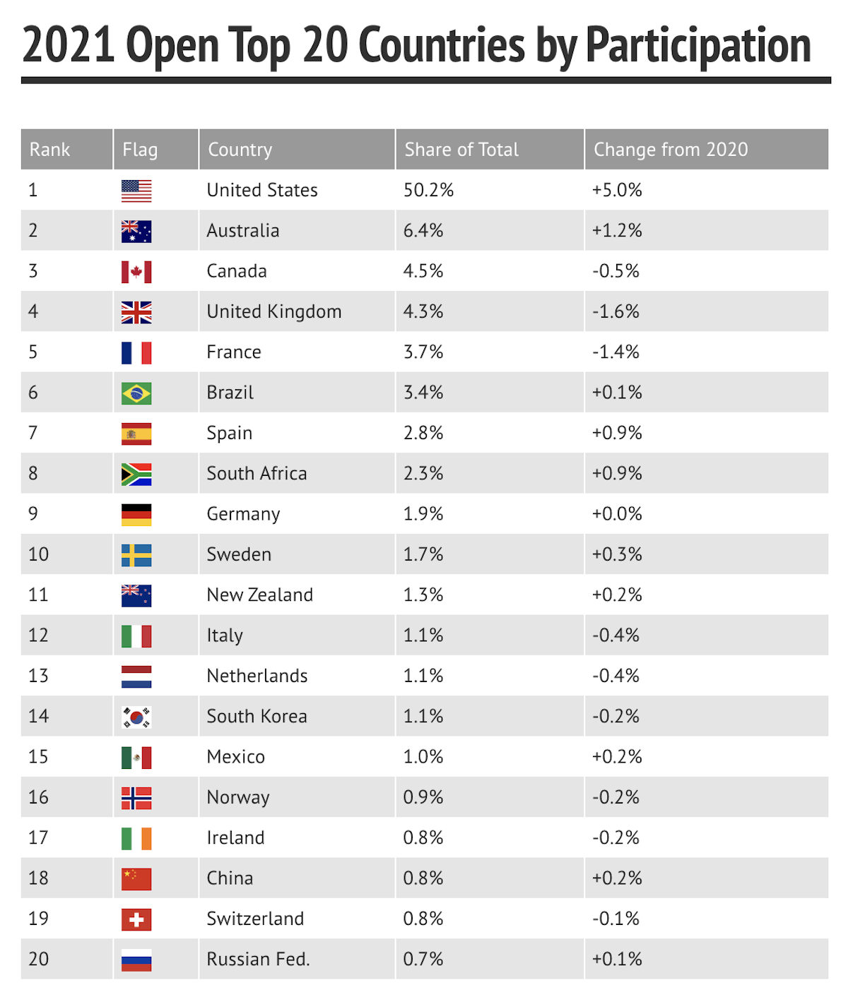 Top Countries