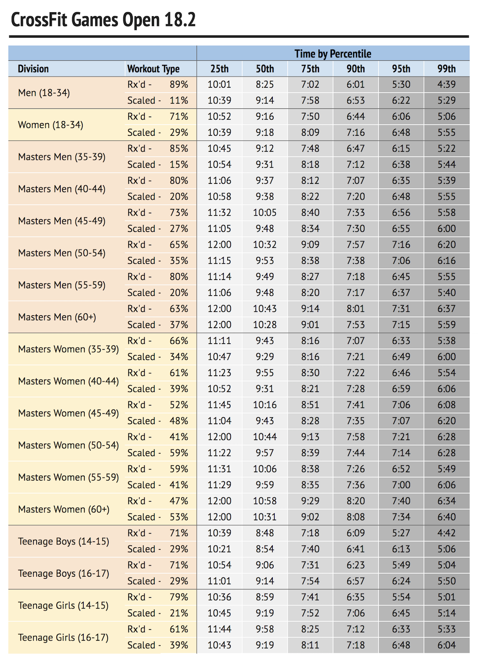 Open 18.2 Percentiles