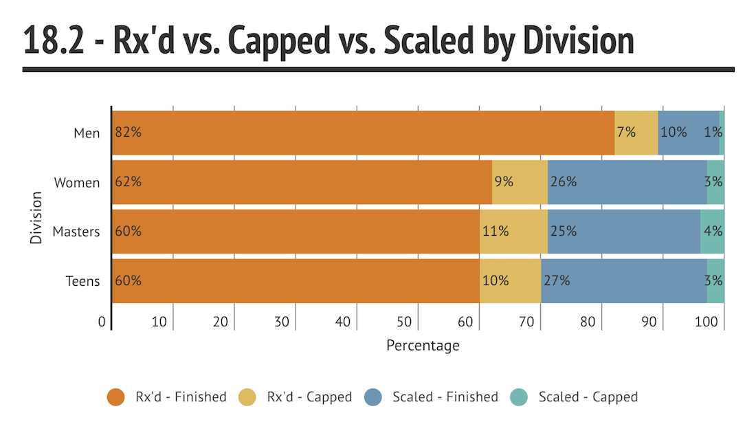 18.2  by Division