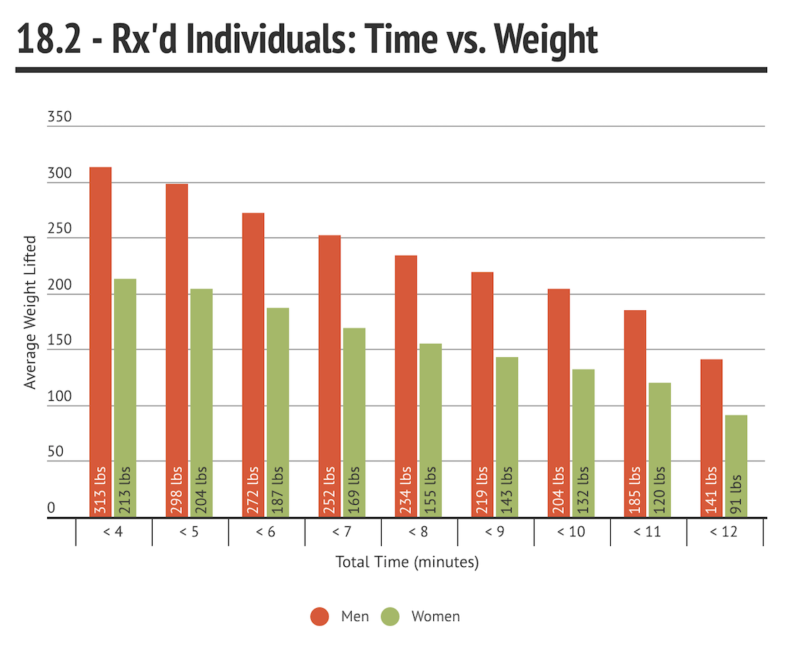 18.2 Rx'd Time vs. Weight