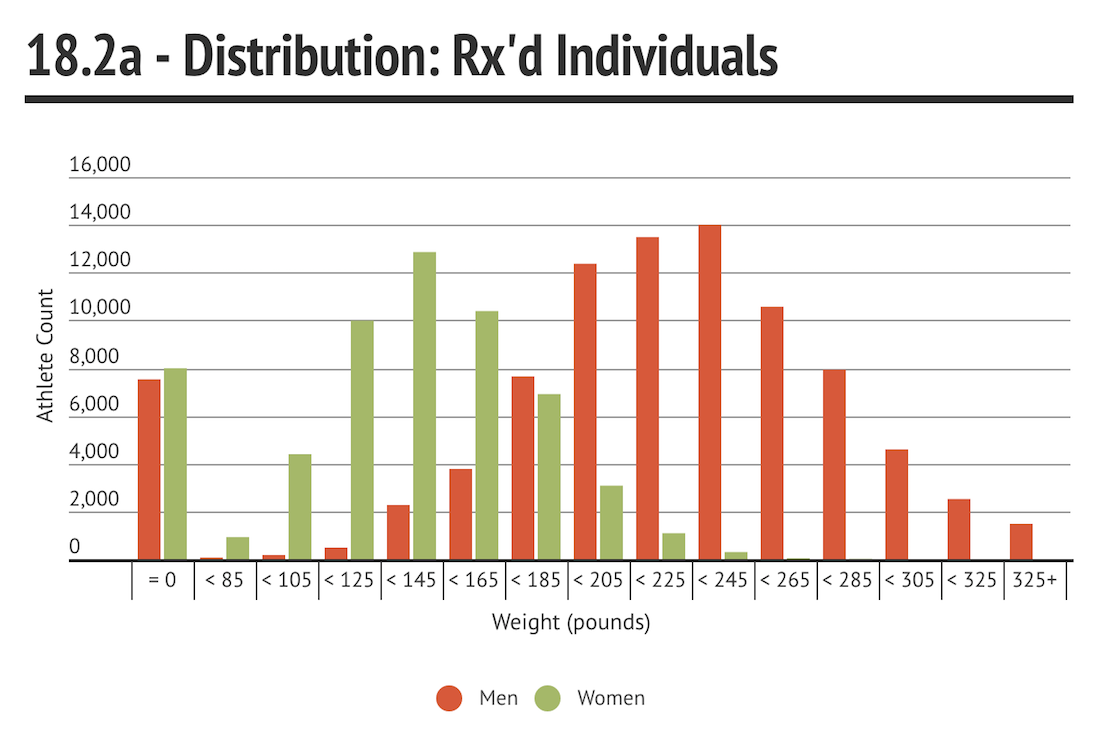 18.2a Individuals Distribution