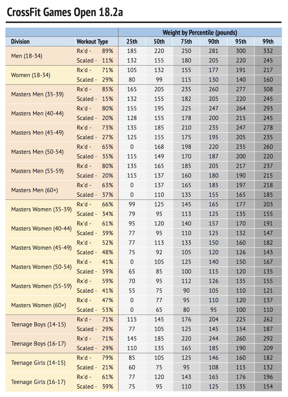 Open 18.2a Percentiles