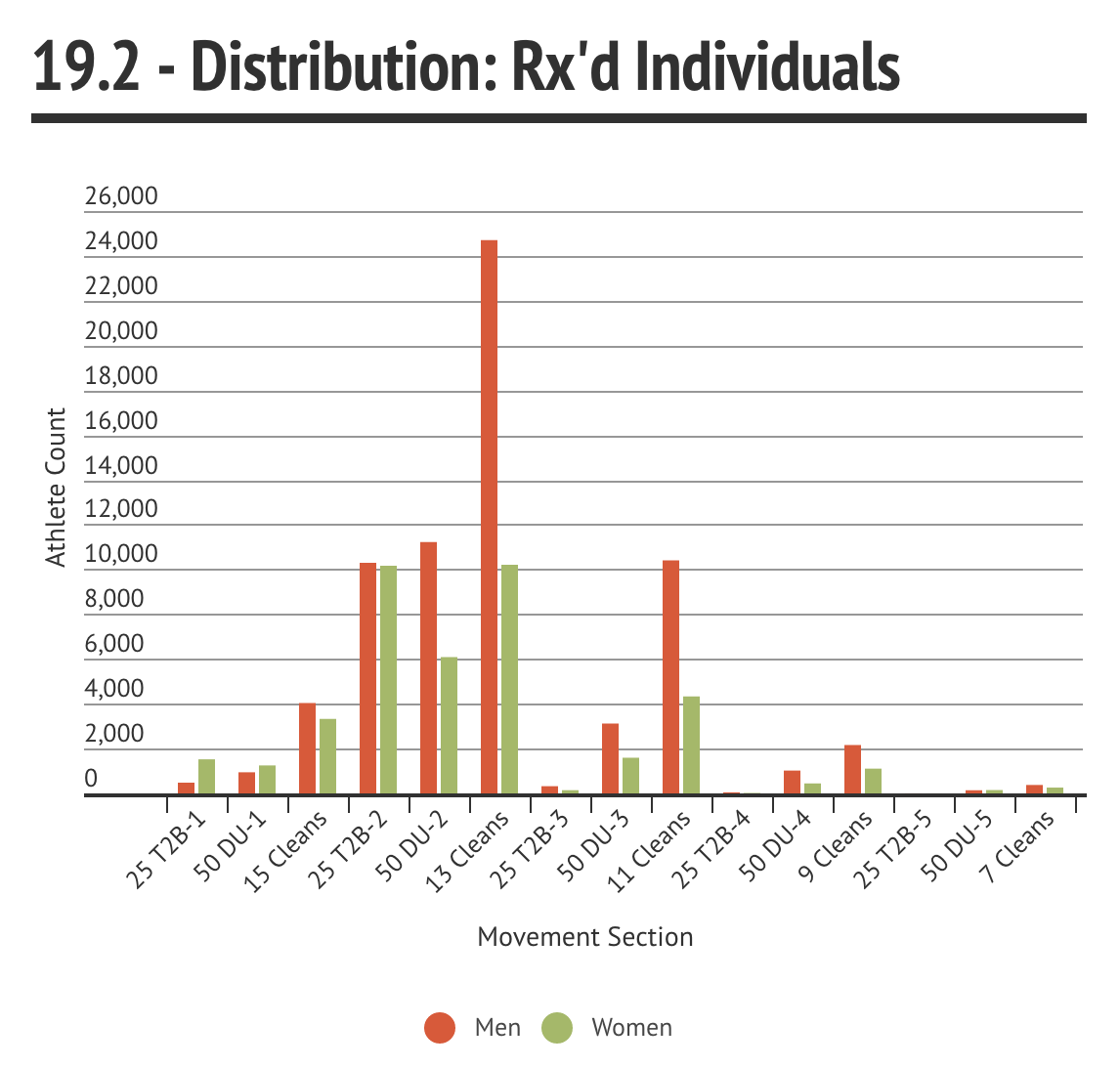 19.2 Distribution: Rx'd Individuals 