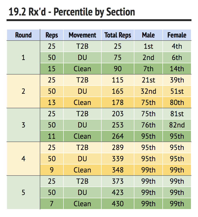 19.2 Rx'd - Percentile by Section