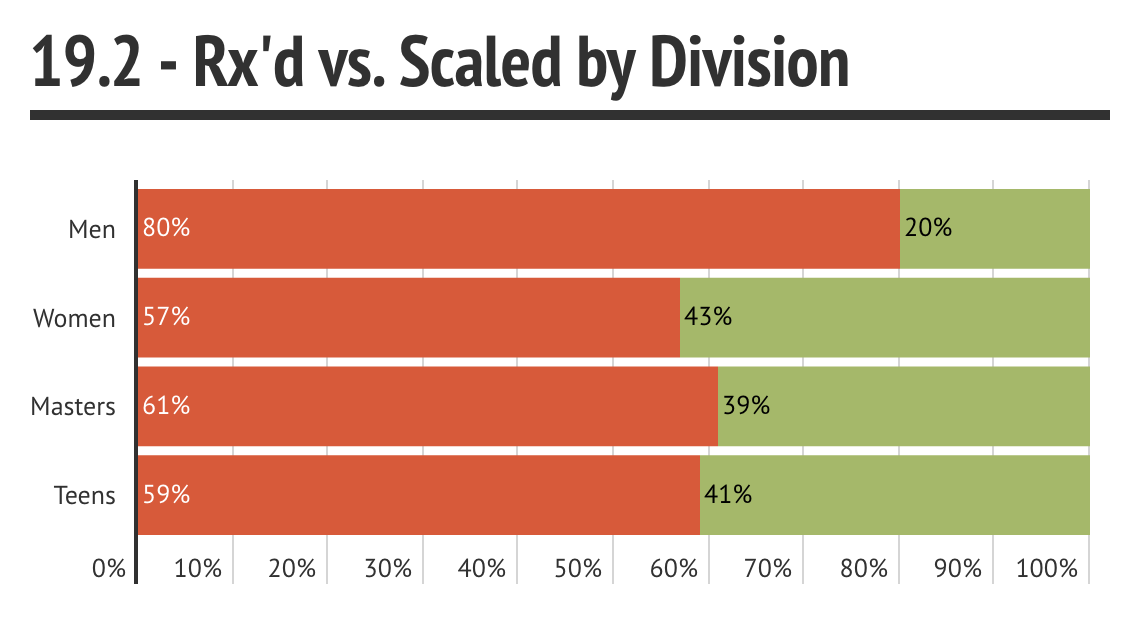 19.2 Rxd vs Scaled