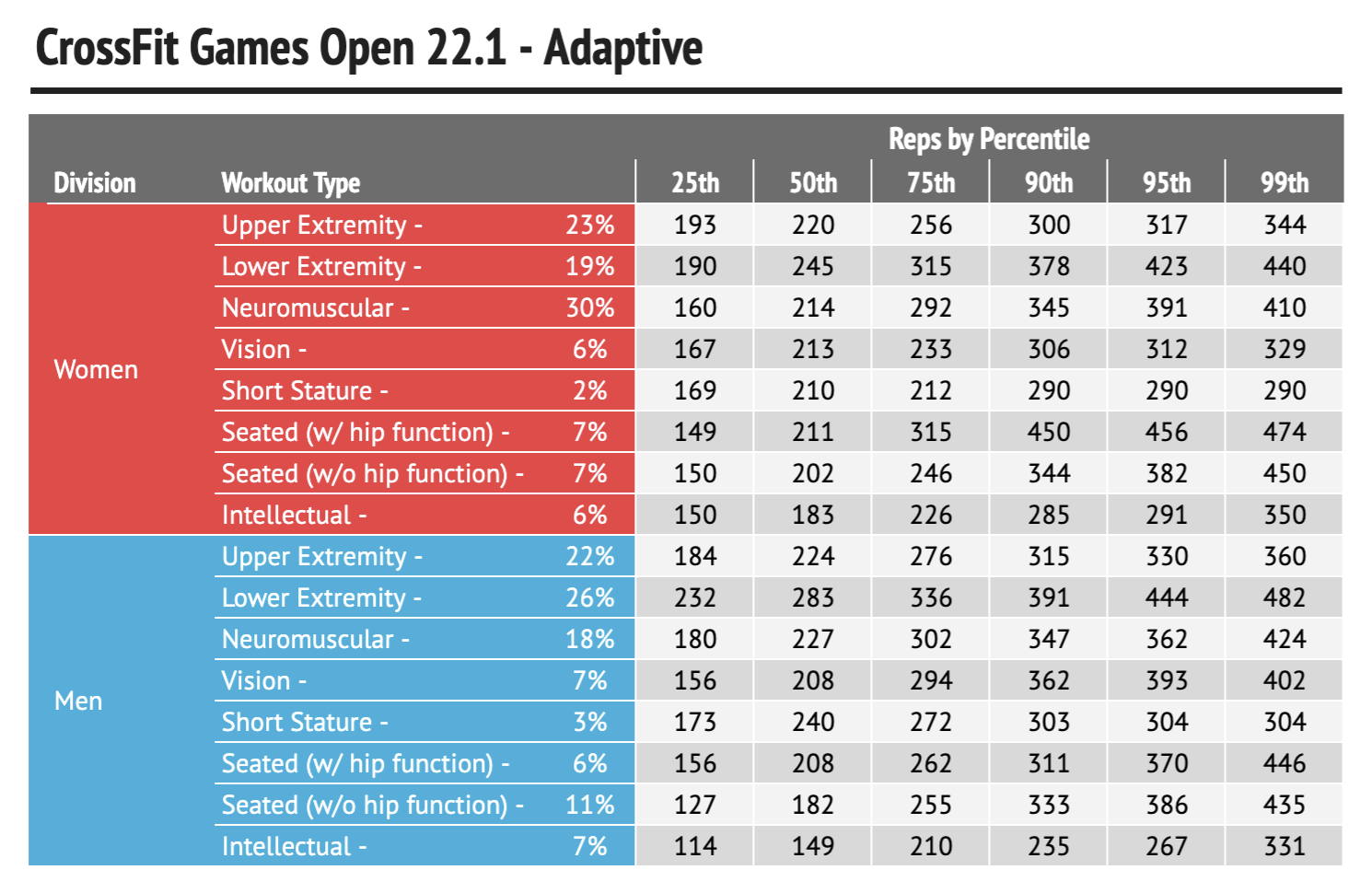 Adaptive athletes in 22.1