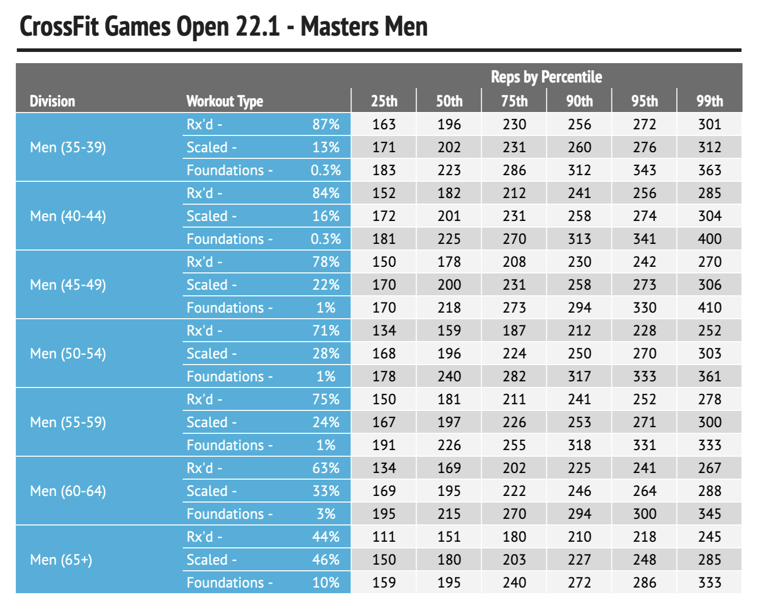 Masters men in 22.1