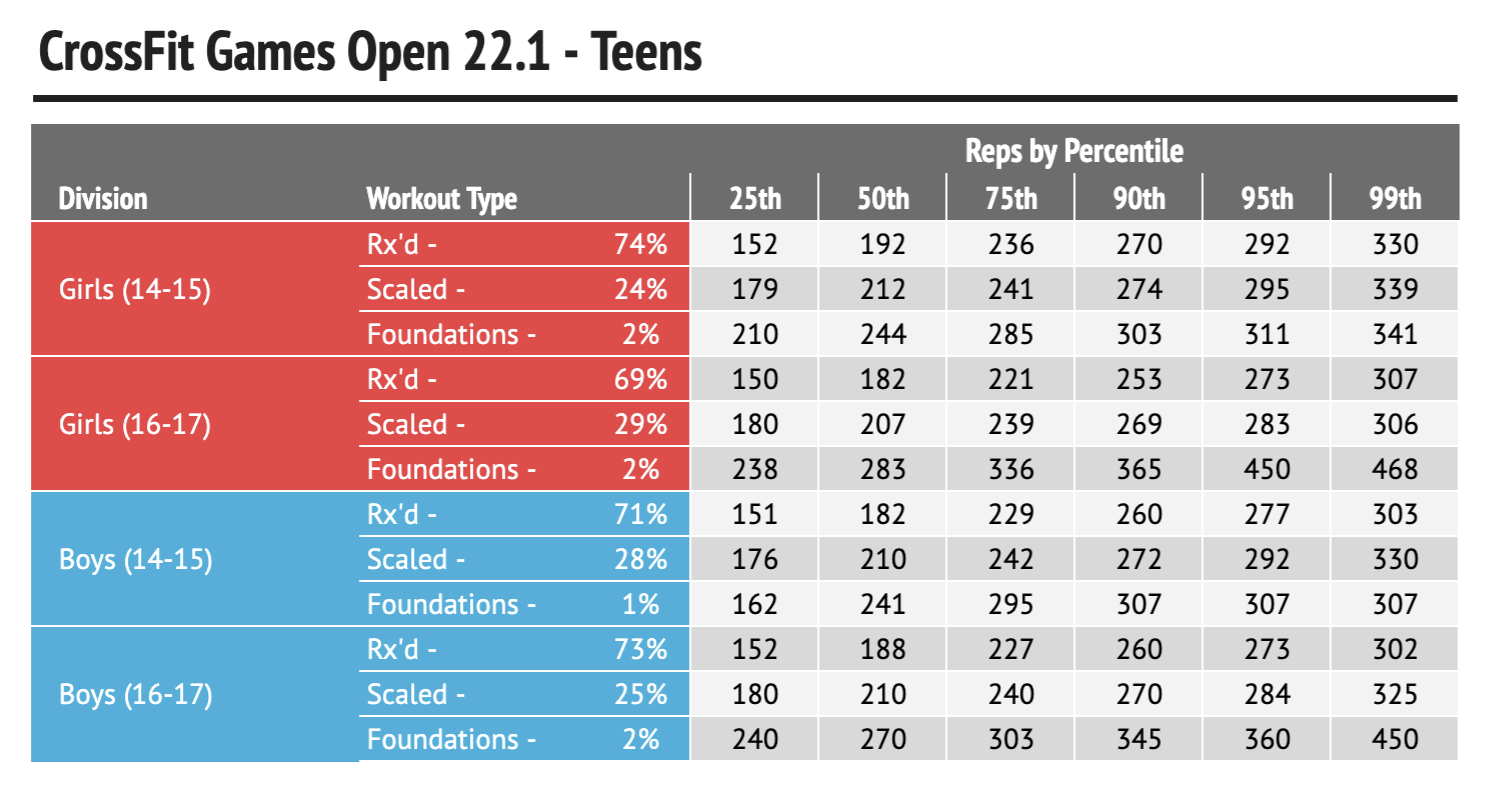 22.1 Workout Analysis