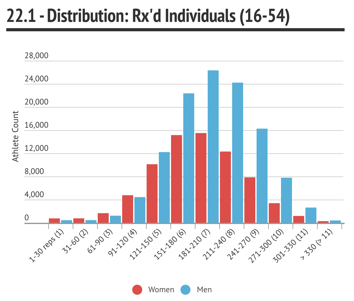 Rx'd distribution in CrossFit Open Workout 22.1