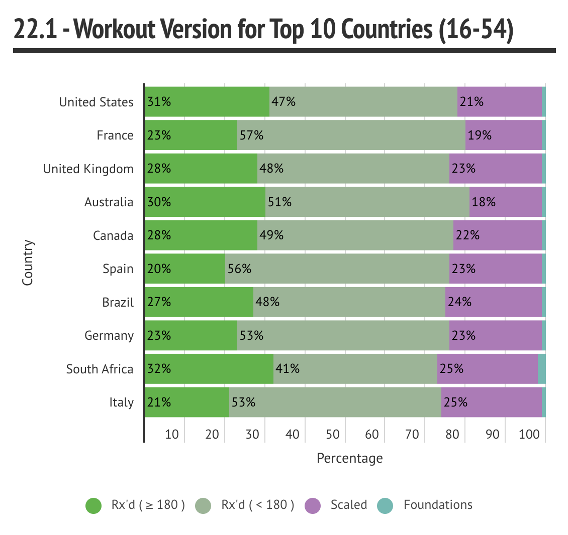 Top 10 countries in the 2022 CrossFit Open by workout version 