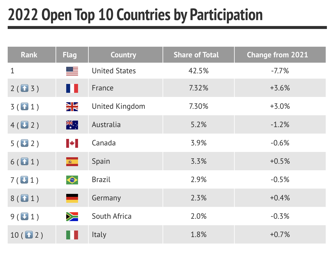 Top Countries in 2022 CrossFit Open