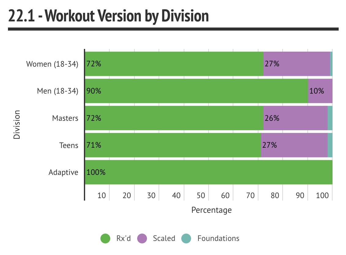 CrossFit Open Workout 22.1 by Division