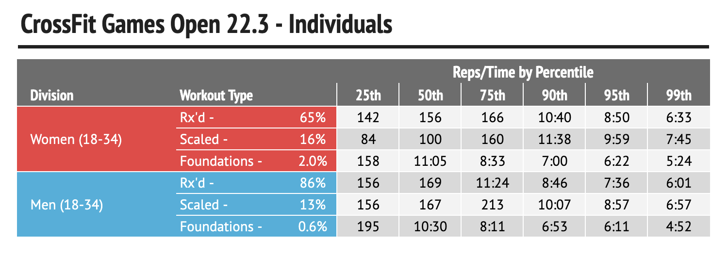 CrossFit Open 22.3 – Preliminary Analysis & Strategies – btwb blog