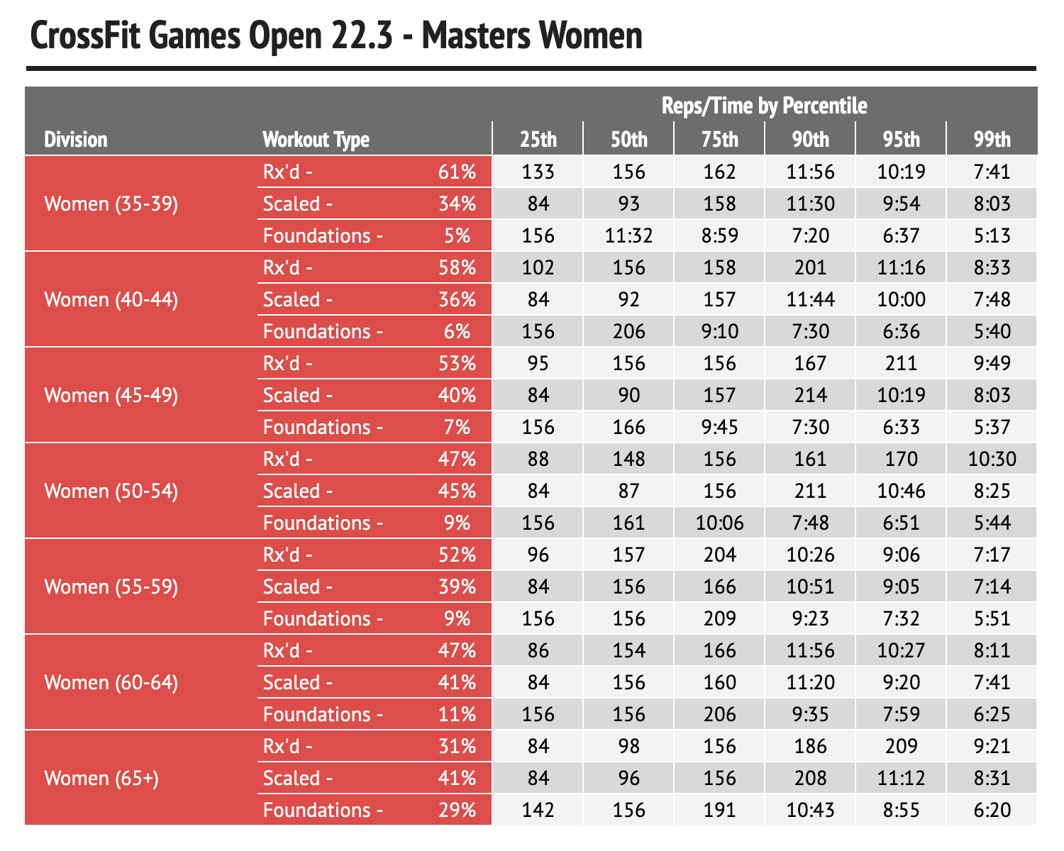 CrossFit Open 22.3 – Preliminary Analysis & Strategies – btwb blog