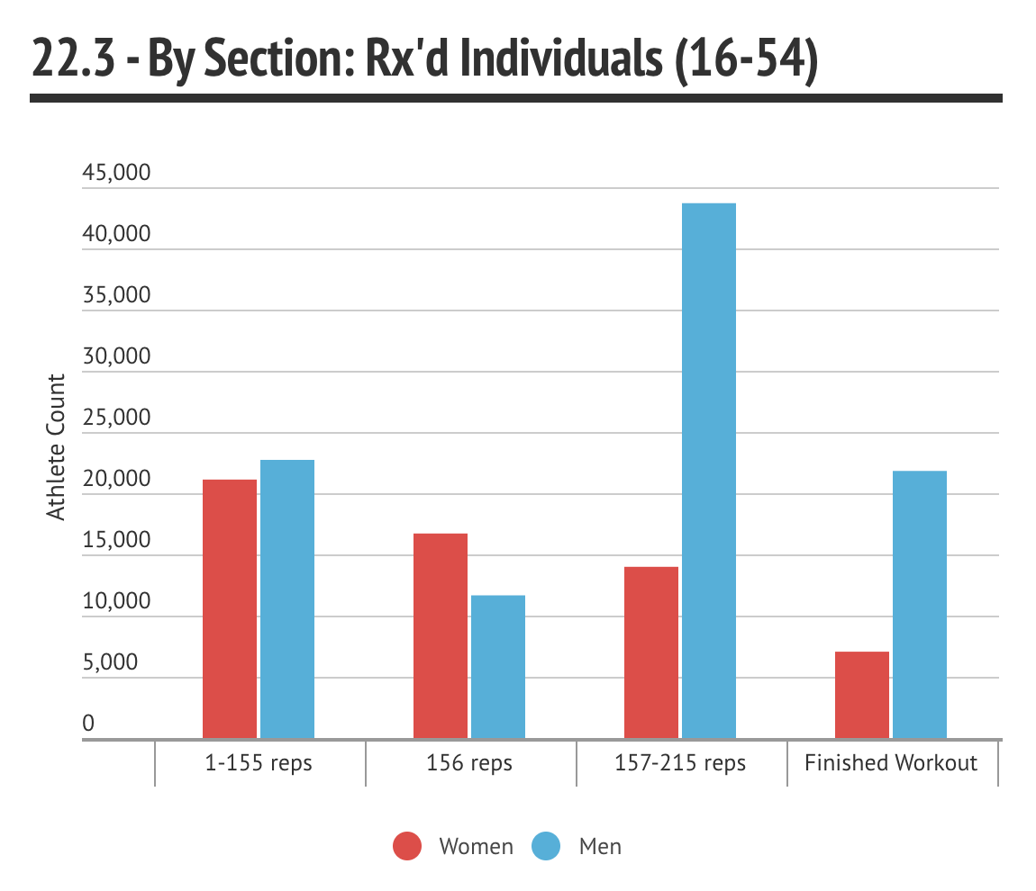 Inside the Leaderboard 16: Week 3 CrossFit Semifinal Stats 