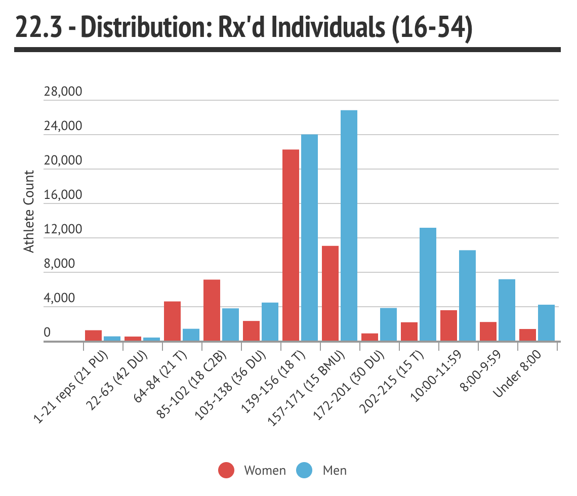 Rx'd distribution in CrossFit Open Workout 22.3