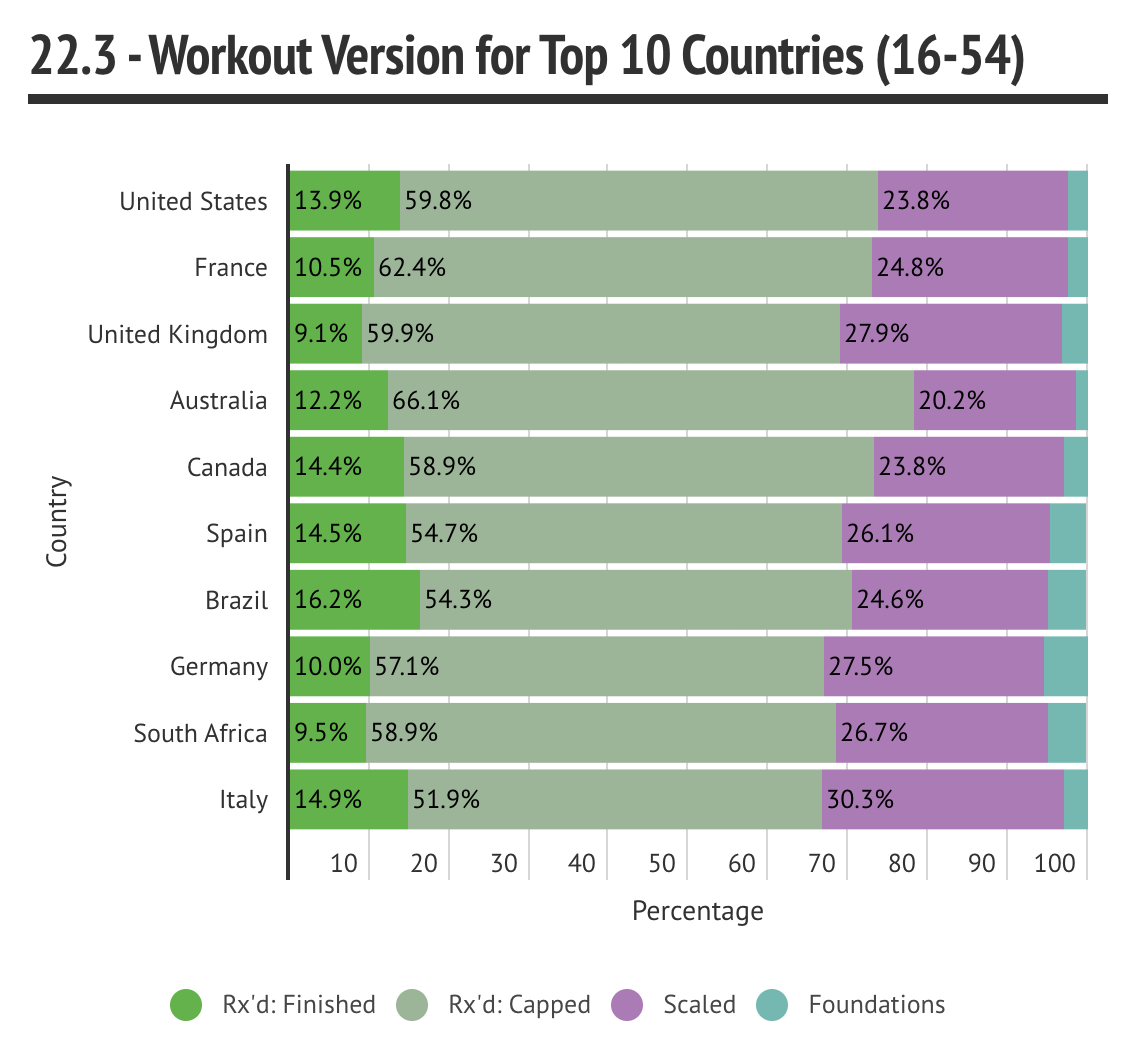 CrossFit Open 22.3 – Preliminary Analysis & Strategies – btwb blog