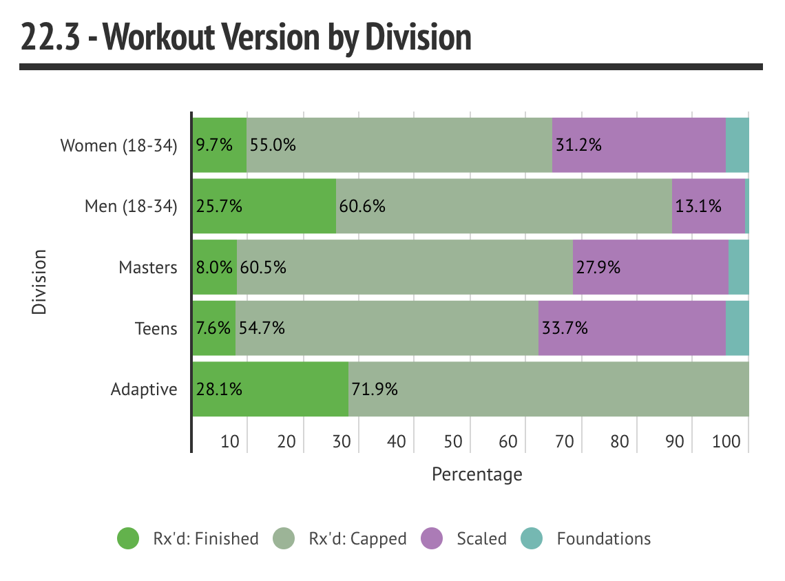 2022 CrossFit Open performance by division