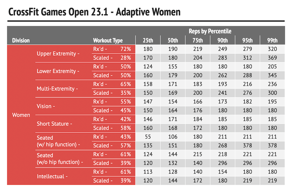 Adaptive women