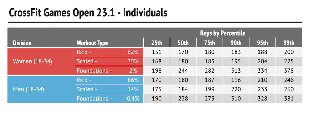The CrossFit Games - ❗Scores for 23.1 are due TODAY! Score