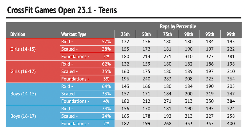 The CrossFit Games - ❗Scores for 23.1 are due TODAY! Score