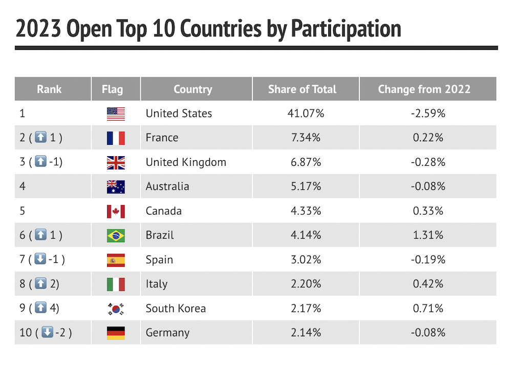 2023 Top Open Participation