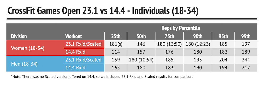 The CrossFit Games - ❗Scores for 23.1 are due TODAY! Score