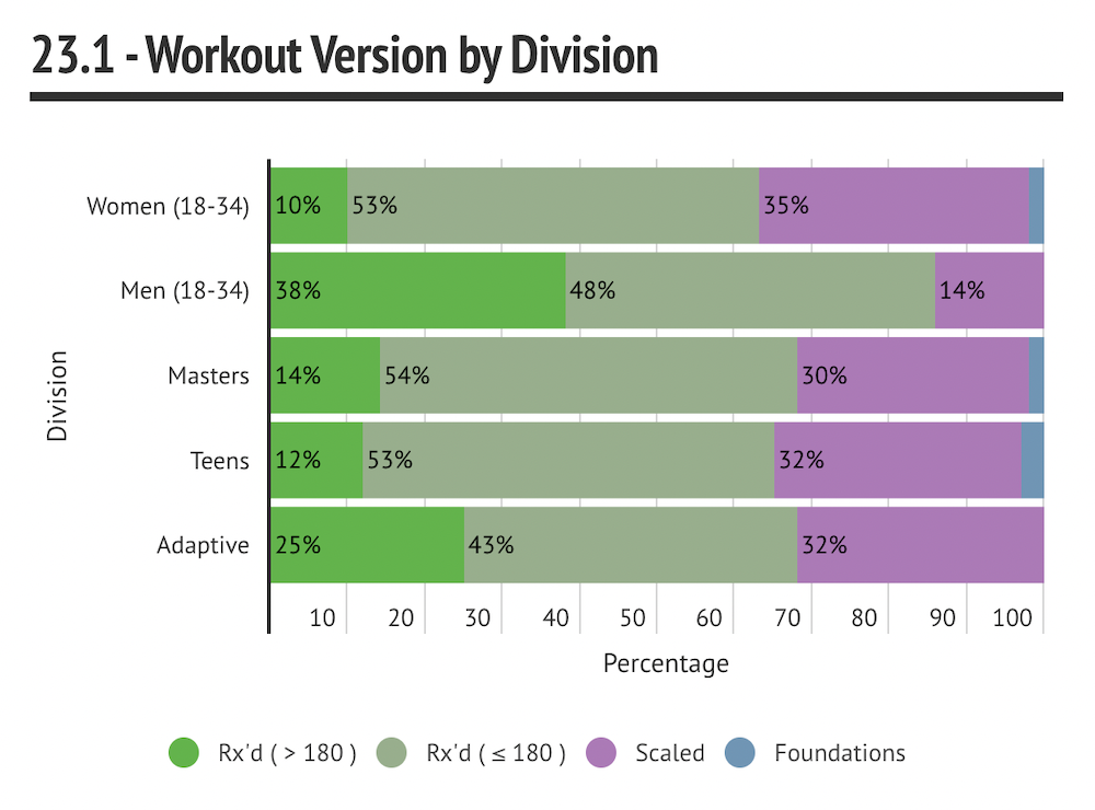 Workout Version by Division 