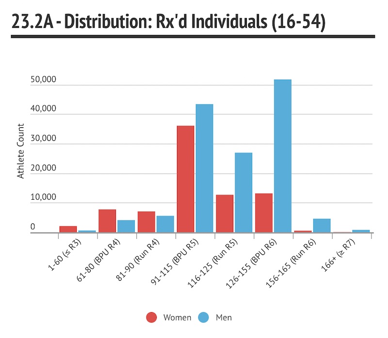 23.2A Distribution