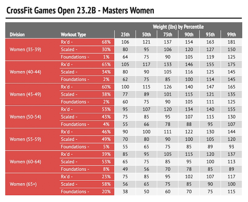 23.2B Masters Women