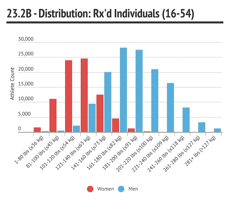 23.2B Distribution 