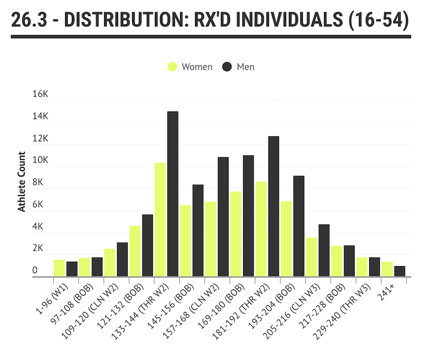 Distributions
