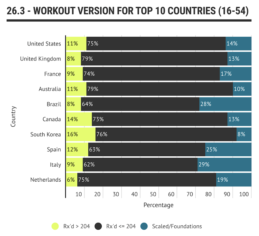 Workout version by country