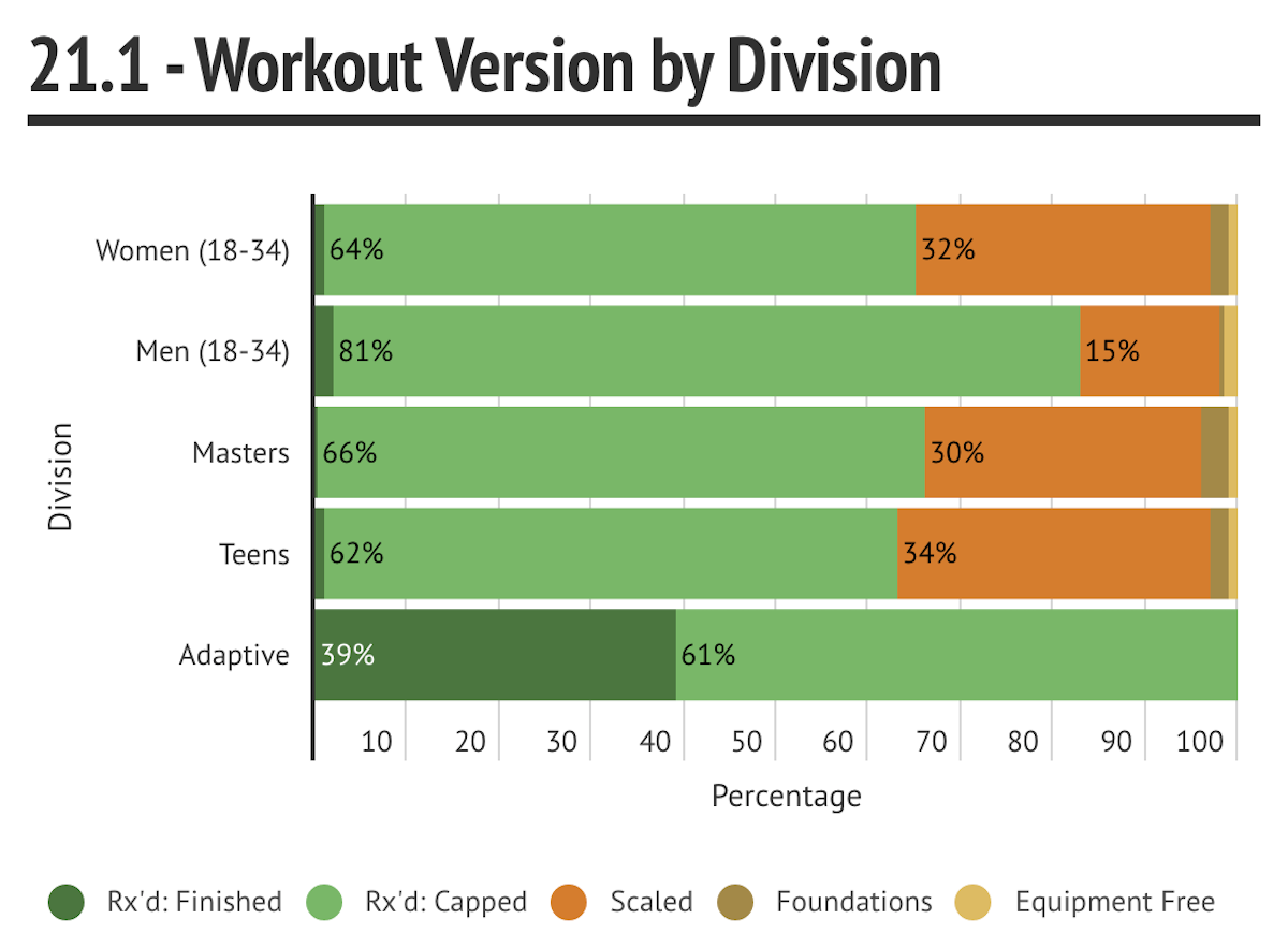 CrossFit Open 21.1 – Preliminary Analysis & Strategies – btwb blog