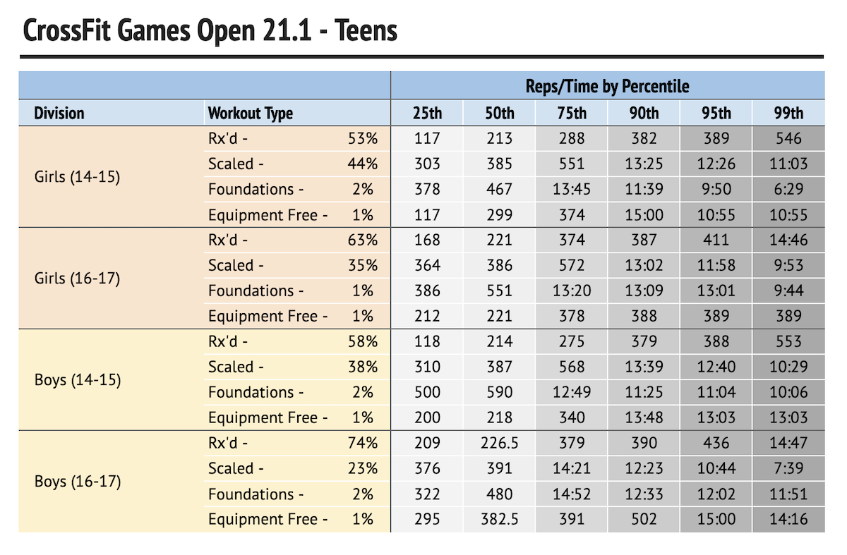 21point2 top scores in the Age Group - The CrossFit Games