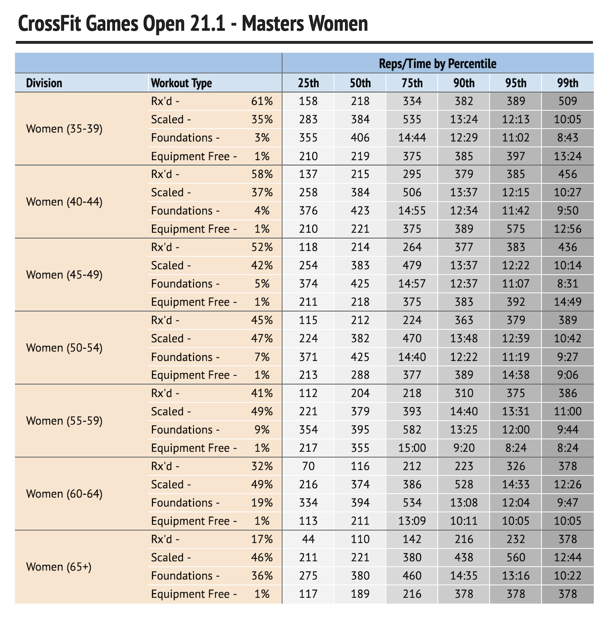 CrossFit Open 21.1 – Preliminary Analysis & Strategies – btwb blog