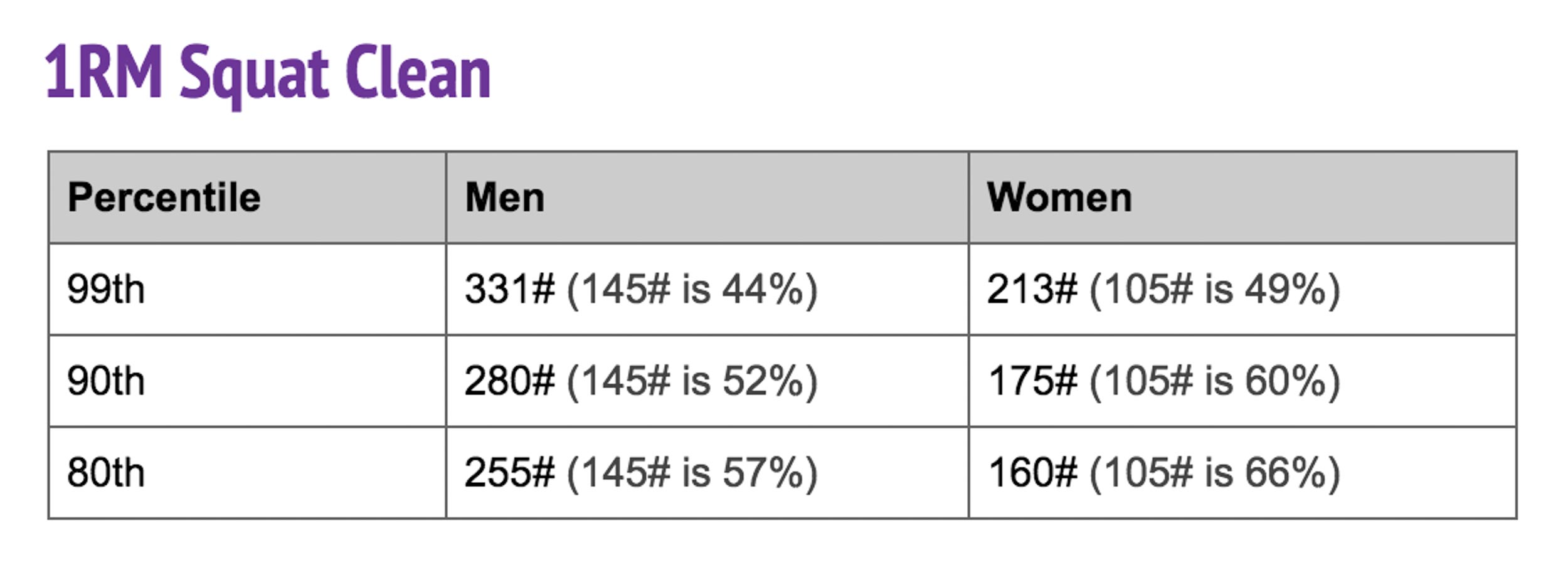 1RM squat clean chart