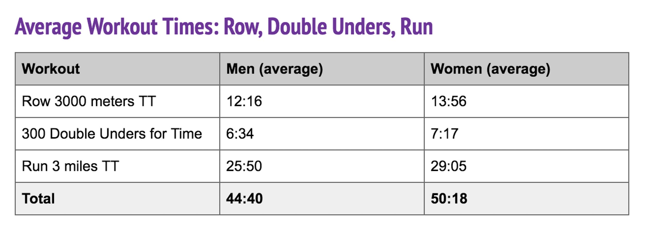 Average 5k Run Time By Age Chart