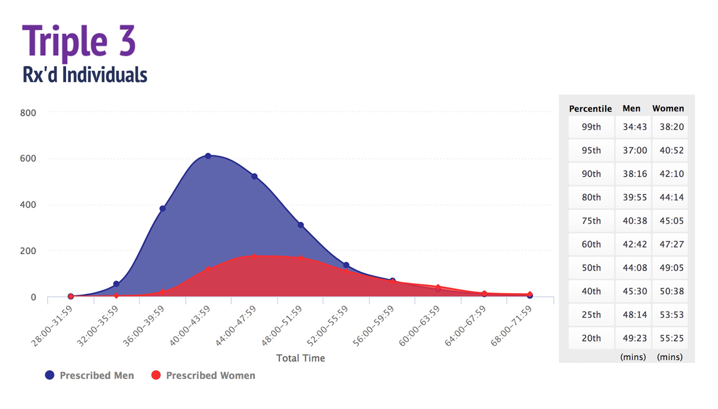 Triple 3 chart