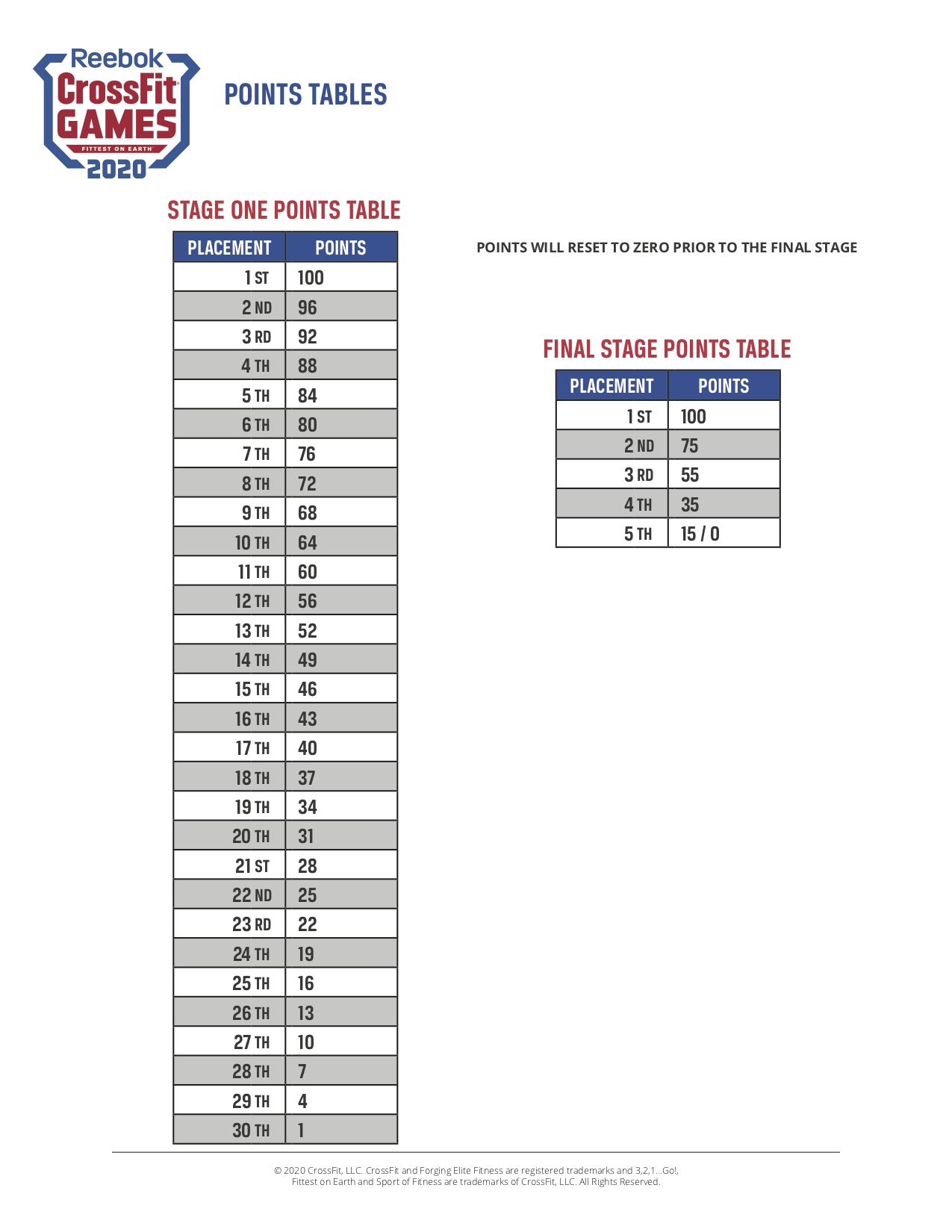 2020 Scoring System