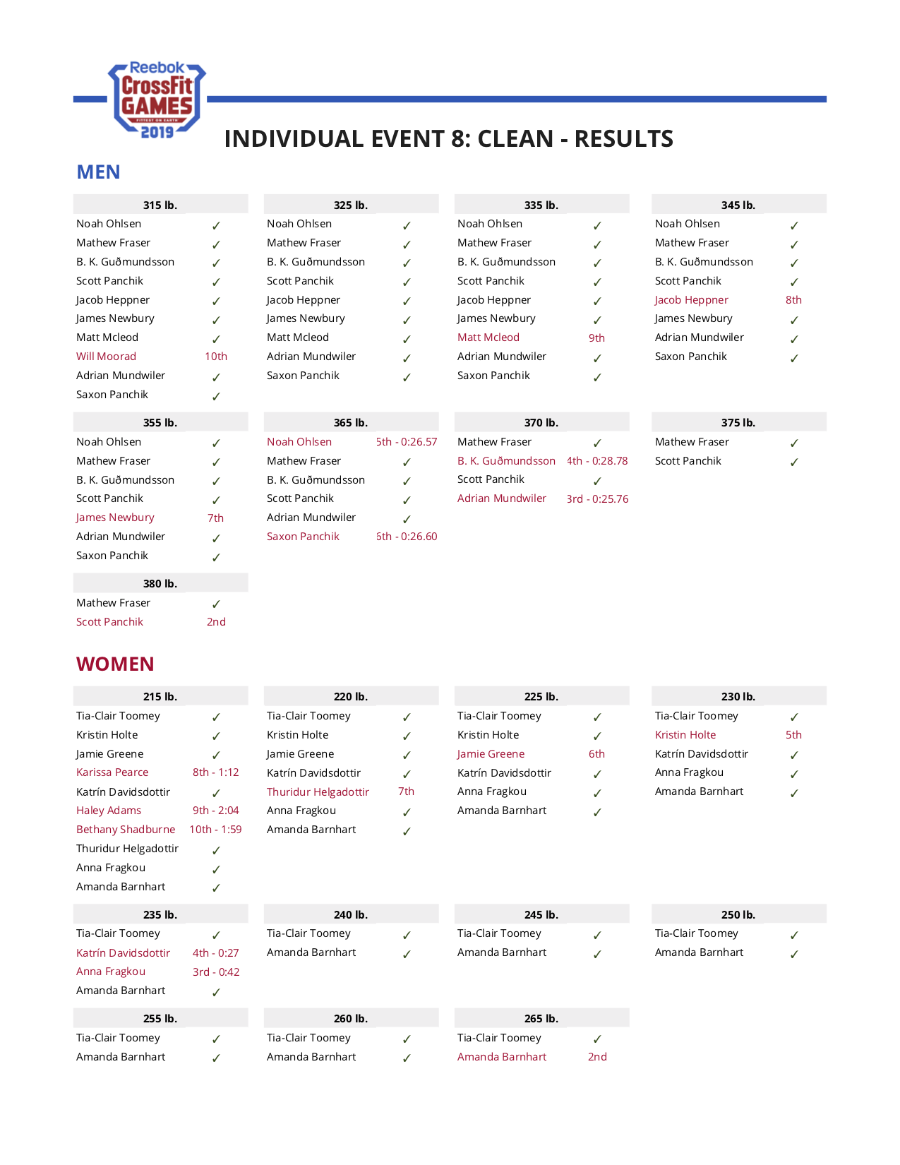 Wine Country CrossFit  WCCF Benchmark Leaderboard