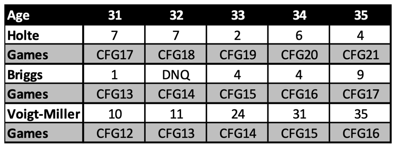 Holte-Briggs-Voigt comparison