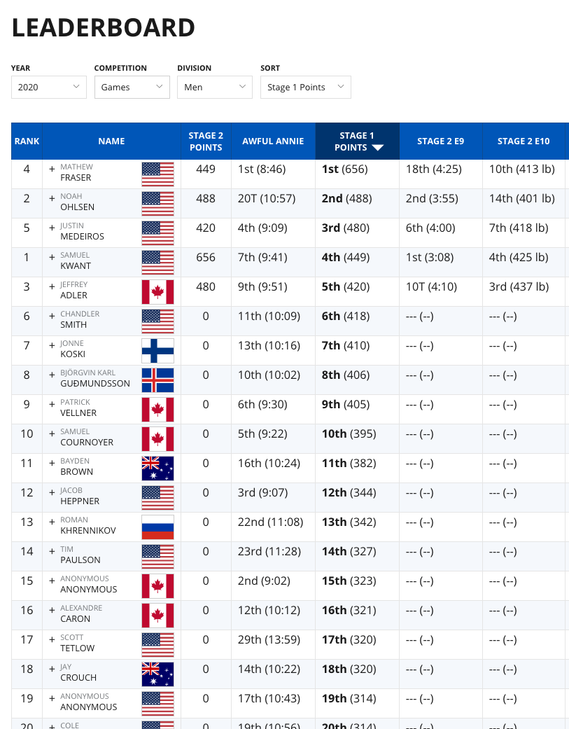 How the CrossFit Open Leaderboard Scores Work