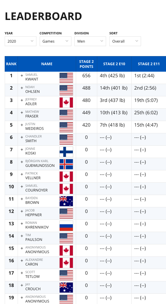 Inside the Leaderboard 16: Week 3 CrossFit Semifinal Stats