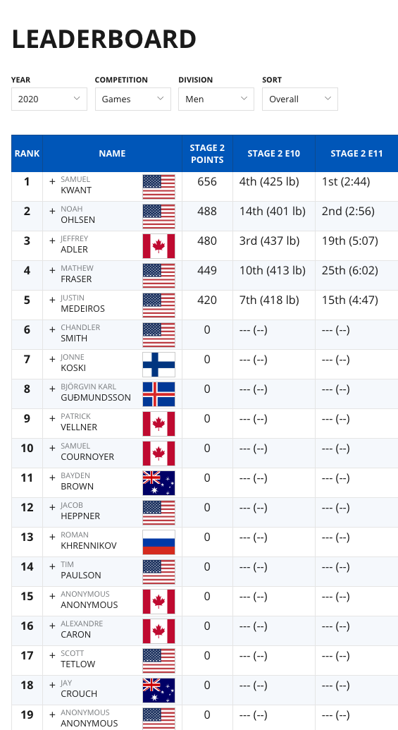 CrossFit Games Leaderboard