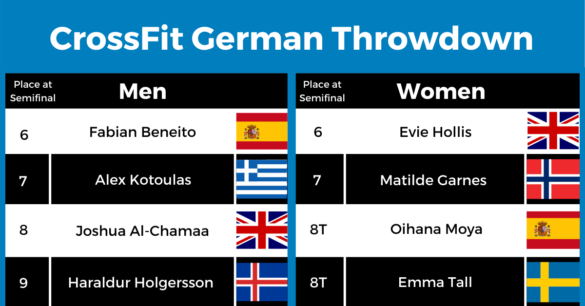 Inside the Leaderboard 04.16: A Breakdown of the Team Quarterfinal   Crossfit Oslo 🇳🇴 — second-place finisher at the 2021 NOBULL CrossFit  Games — placed fourth or better in each Quarterfinal workout