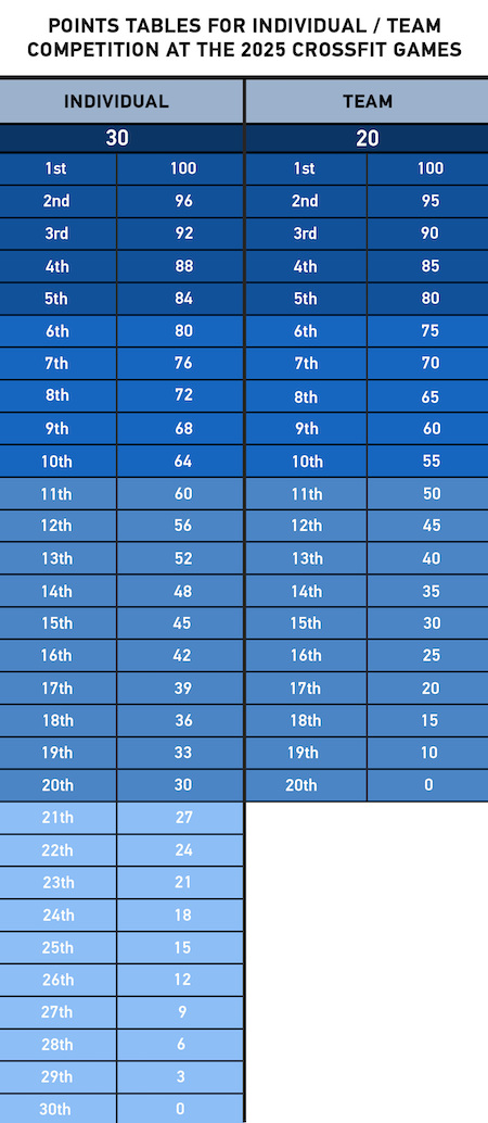 2025 CrossFit Games Points Table