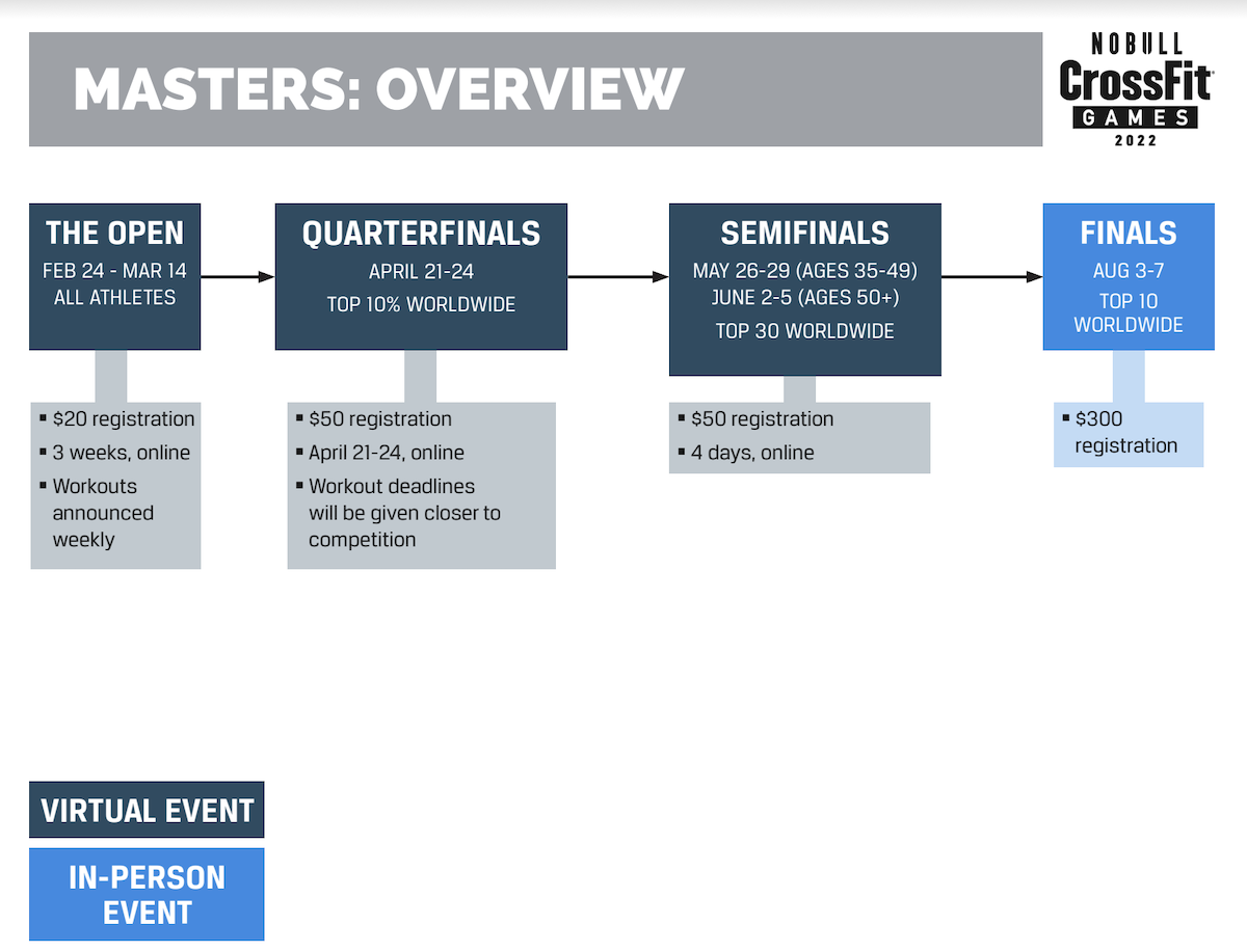 Masters Overview