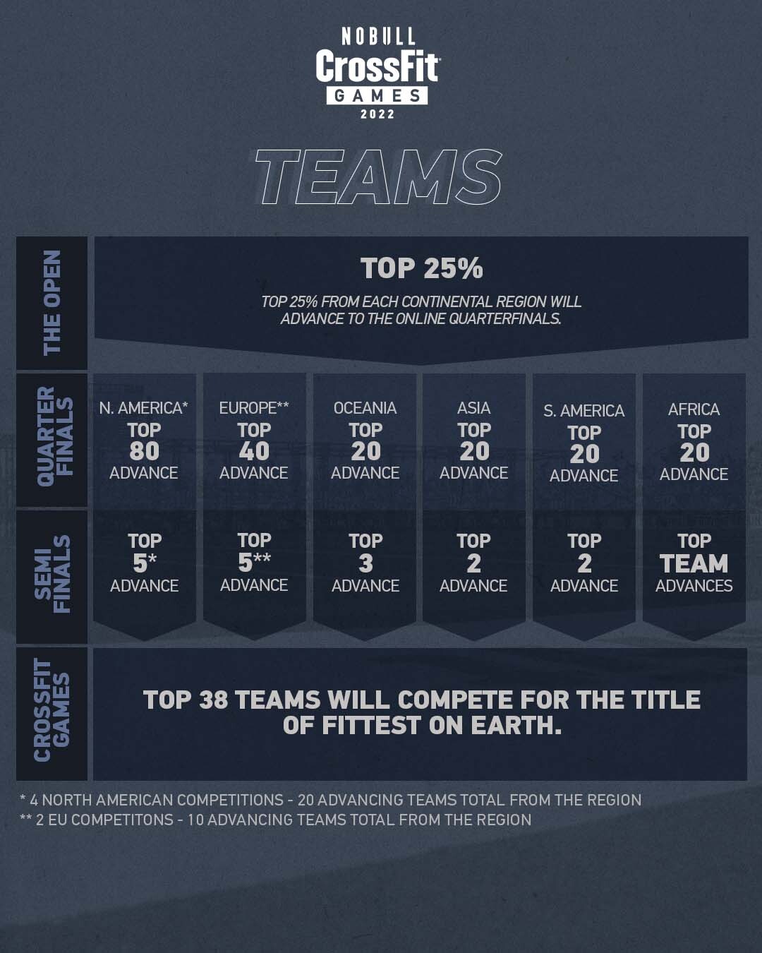 The 2022 CrossFit Games Season Overview