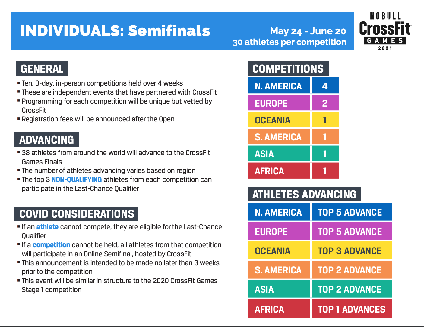 Inside the Leaderboard 16: Week 3 CrossFit Semifinal Stats 